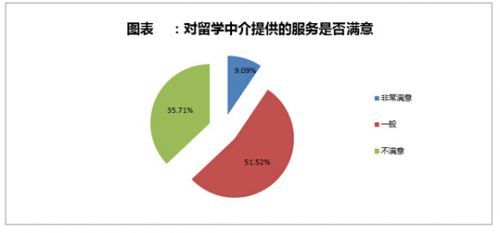 留學(xué)中介 八成選擇背后的三成不滿(mǎn)——自費(fèi)出國(guó)服務(wù)現(xiàn)狀與反思